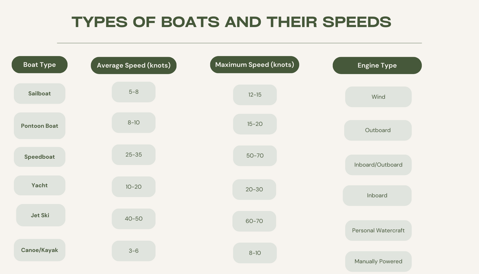 TABLE SHOWING VARIOUS BOAT TYPES WITH THEIR SPEED