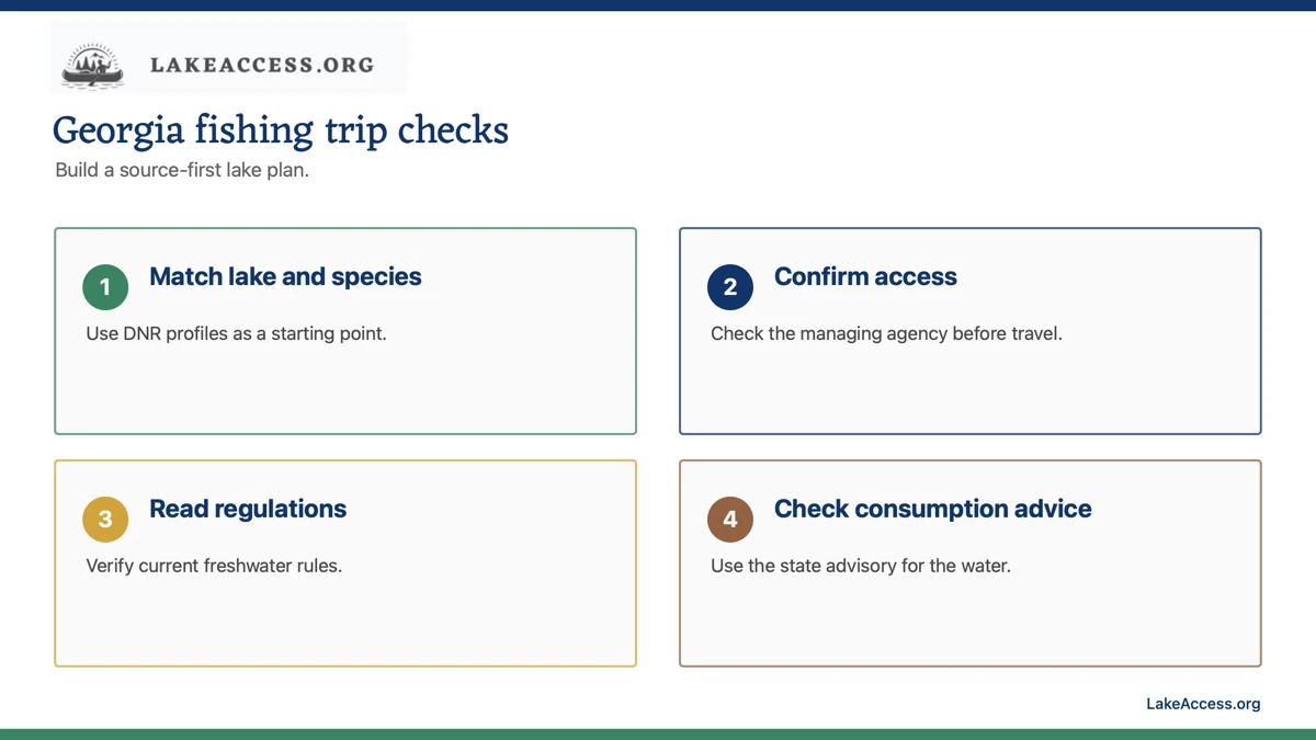 Infographic with four planning checks for Georgia fishing lakes.