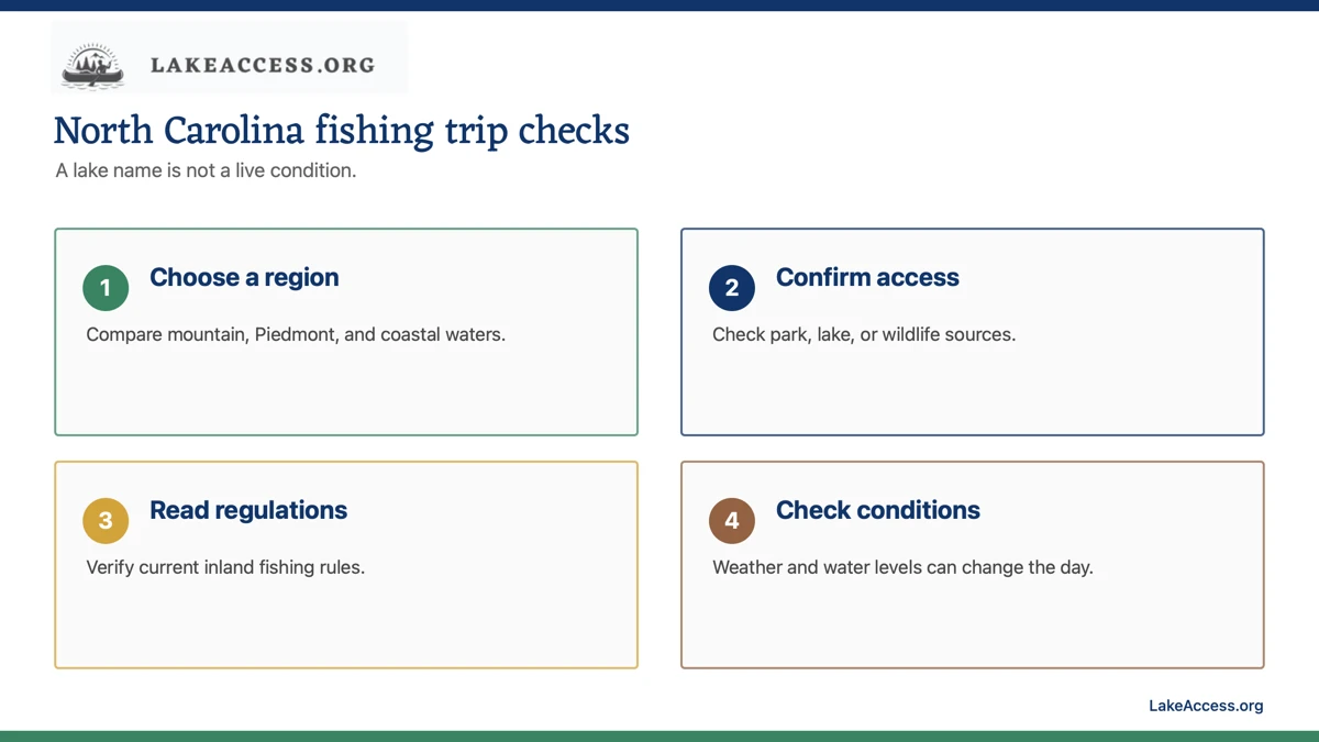Infographic with four planning checks for North Carolina fishing lakes.