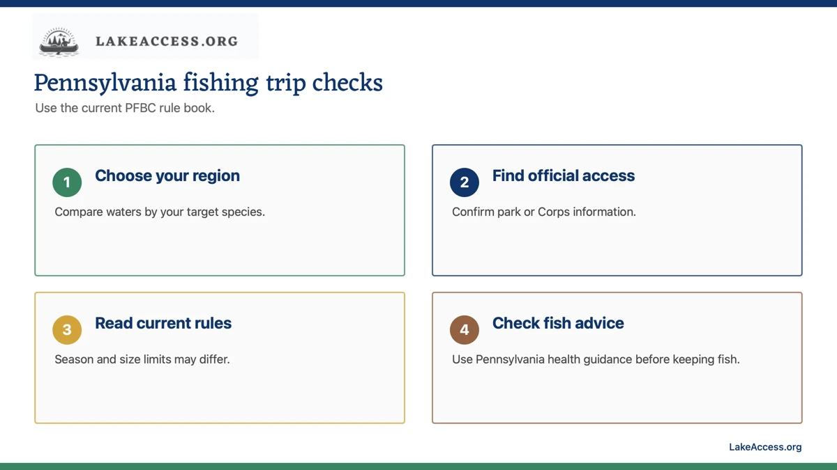 Infographic with four planning checks for Pennsylvania fishing lakes.