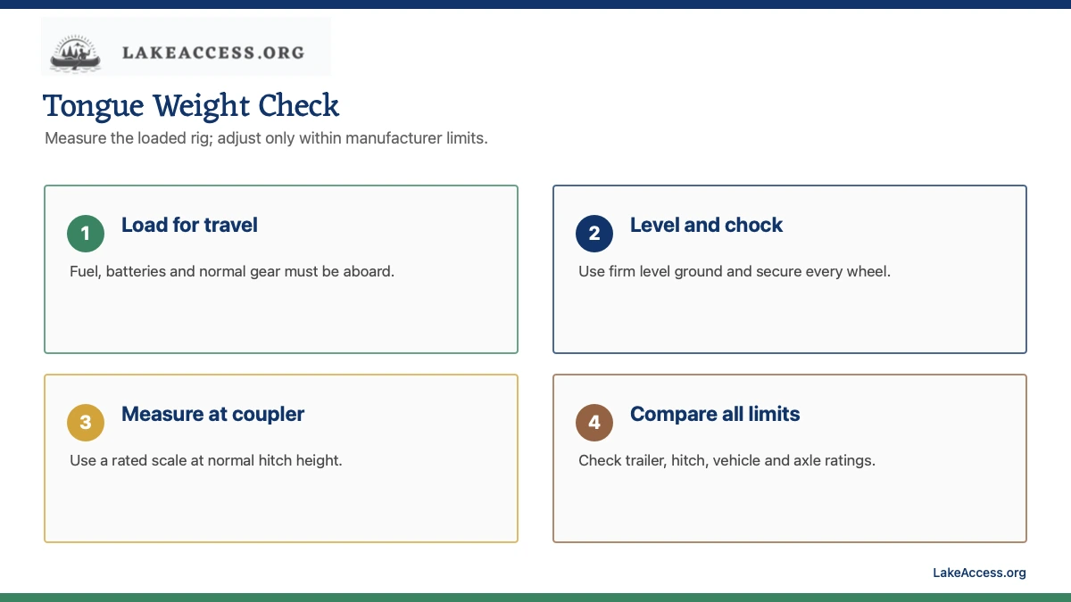 LakeAccess infographic showing four tongue-weight checks: load for travel, level and chock, measure at the coupler, and compare all equipment limits.