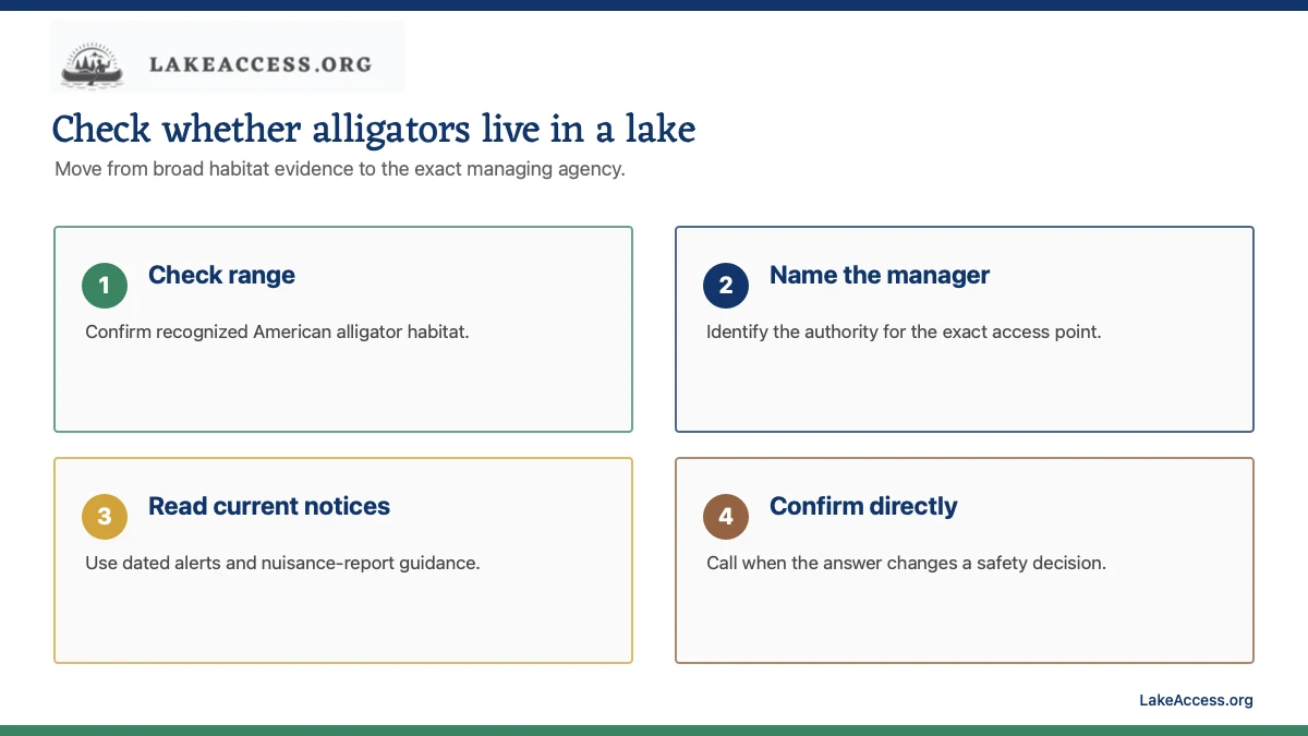 LakeAccess infographic showing a five-source alligator verification workflow using range, manager, alerts, reports and direct confirmation.