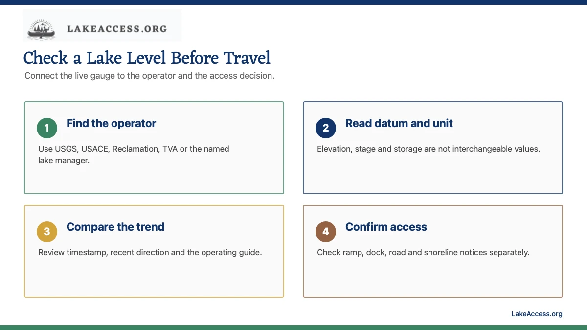 Infographic showing four steps for checking a lake level: find the operator, read datum and units, compare the trend, and confirm access.