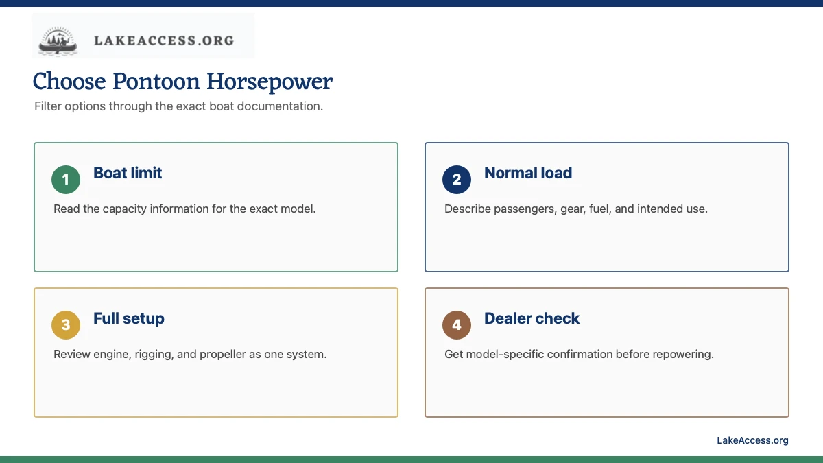 Infographic showing four questions to choose pontoon motor horsepower.