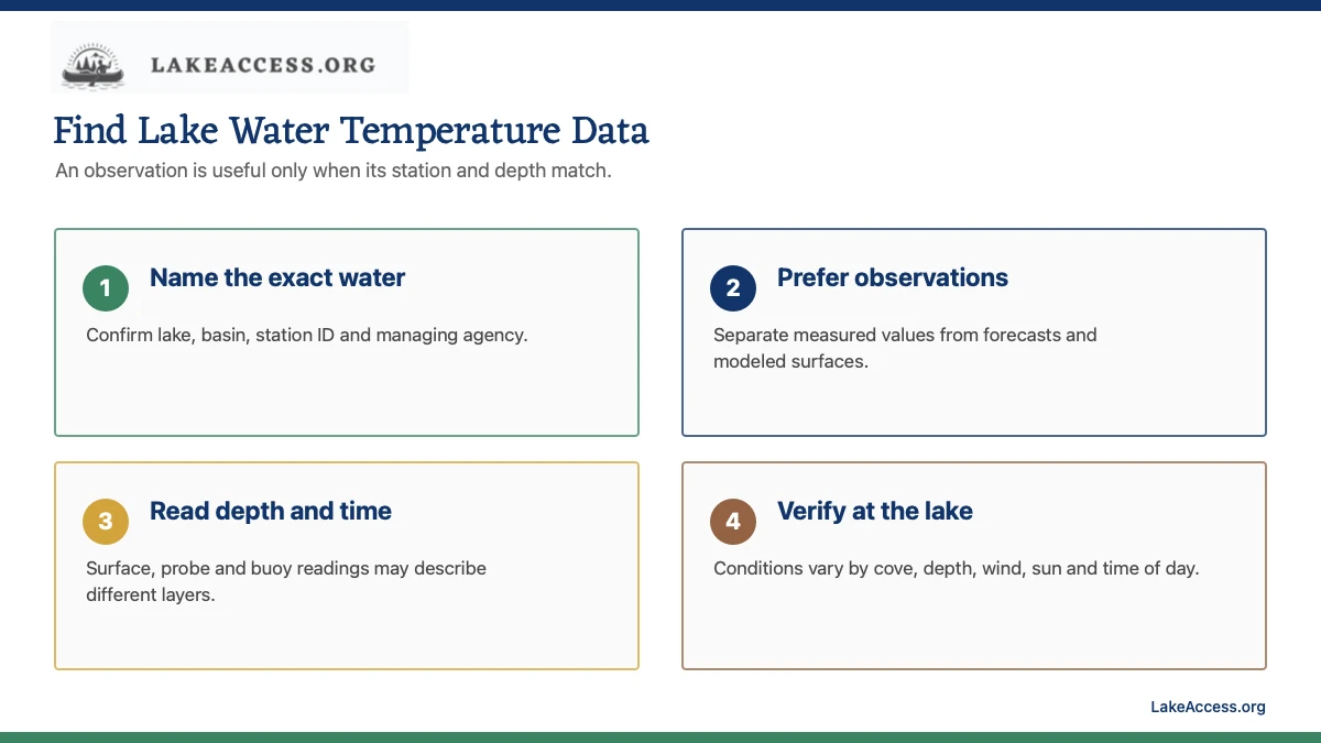 Infographic showing four steps for finding lake water temperature data: name the exact water, prefer observations, read depth and time, and verify at the lake.