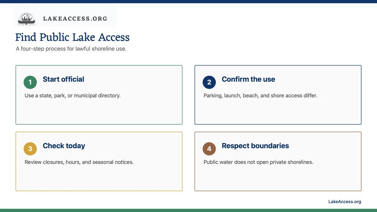 Infographic showing four steps for finding lawful public Great Lakes access.