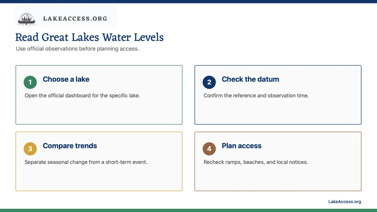 Infographic showing four steps for reading official Great Lakes water-level information.