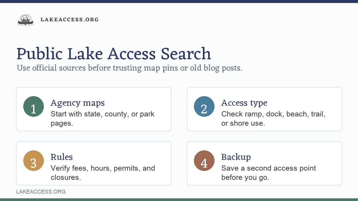 Infographic showing how to find public lake access using official maps, access type, rules, and backup locations.
