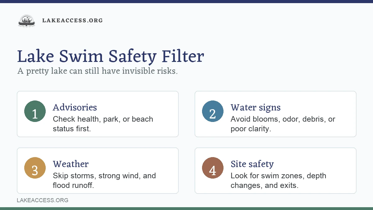 Infographic showing lake swimming safety checks for advisories, water signs, weather, and site conditions.