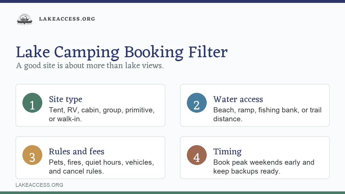 Infographic showing four lake camping reservation checks: site type, water access, rules and fees, and timing.