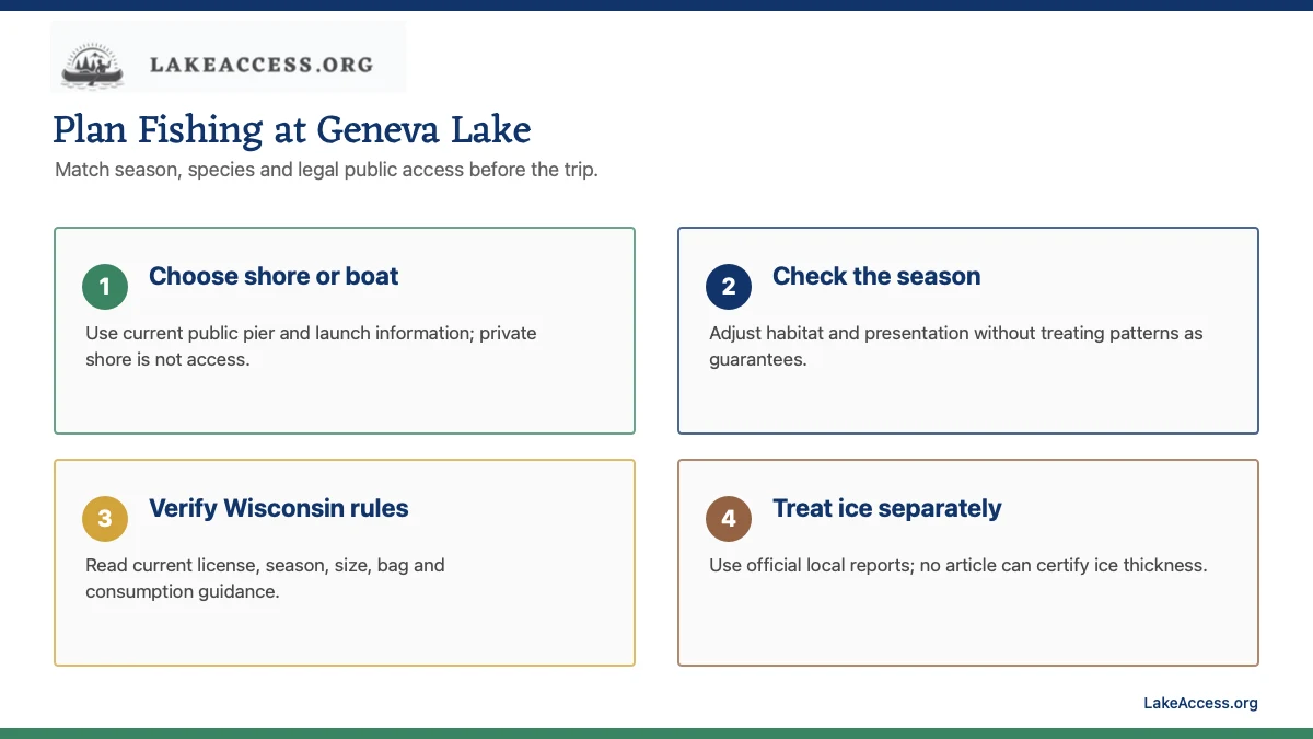 Infographic showing four Geneva Lake fishing checks: shore or boat access, season, Wisconsin rules and separate ice-safety verification.