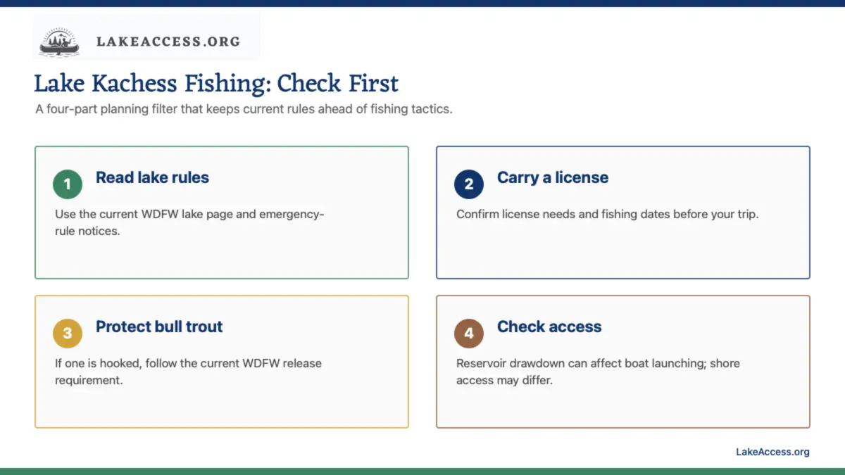 Infographic showing four current-rule checks for fishing Lake Kachess.