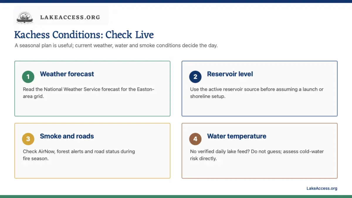 Infographic showing four live-condition checks for Lake Kachess weather and water planning.