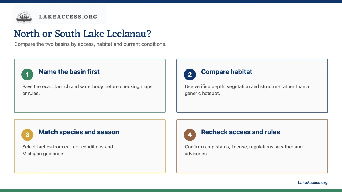 Infographic showing four Lake Leelanau fishing decisions: basin name, habitat, species and season, and current access and rules.
