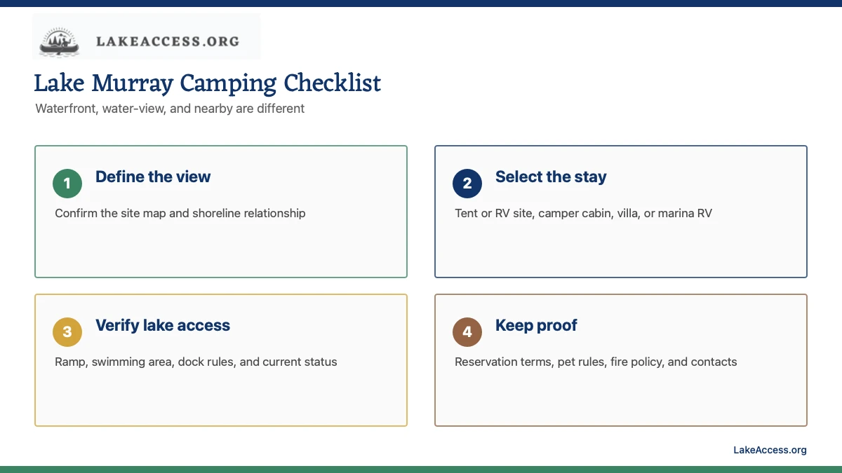 Lake Murray camping checklist distinguishing waterfront, lodging type, lake access and reservation proof.