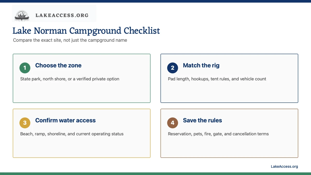 Lake Norman campground checklist for zone, rig fit, water access and reservation rules.
