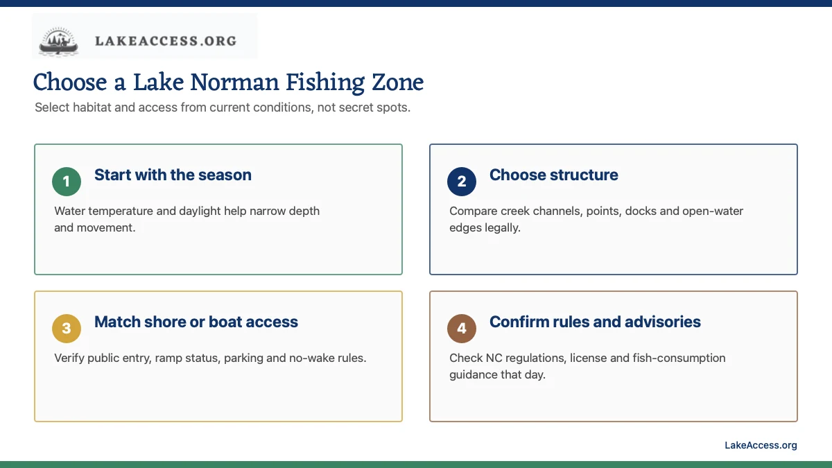 Infographic showing four Lake Norman fishing decisions: season, structure, shore or boat access, and current rules and advisories.