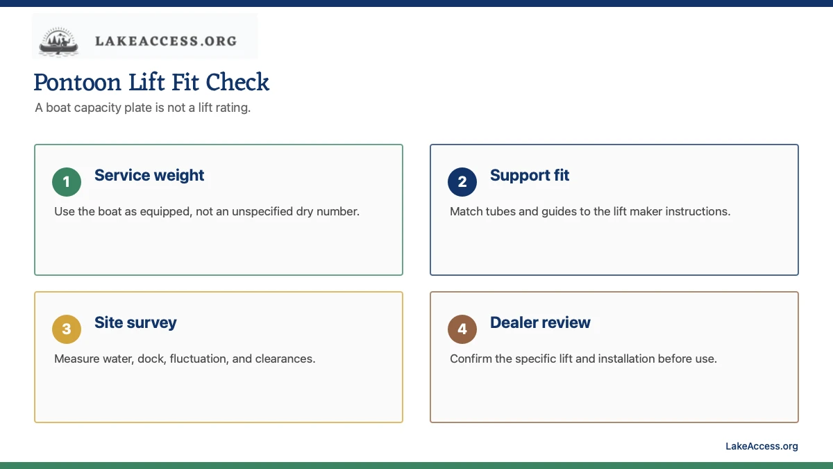 Infographic showing four checks for selecting a pontoon or tritoon boat lift.