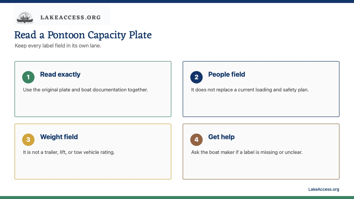 Infographic showing how to read pontoon capacity plate fields without substituting them for other ratings.