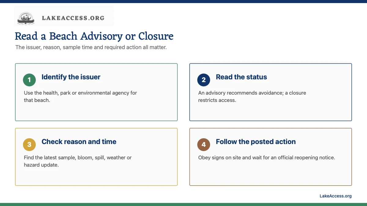 Infographic showing four steps for reading a beach notice: identify the issuer, read advisory or closure status, check reason and time, and follow the posted action.