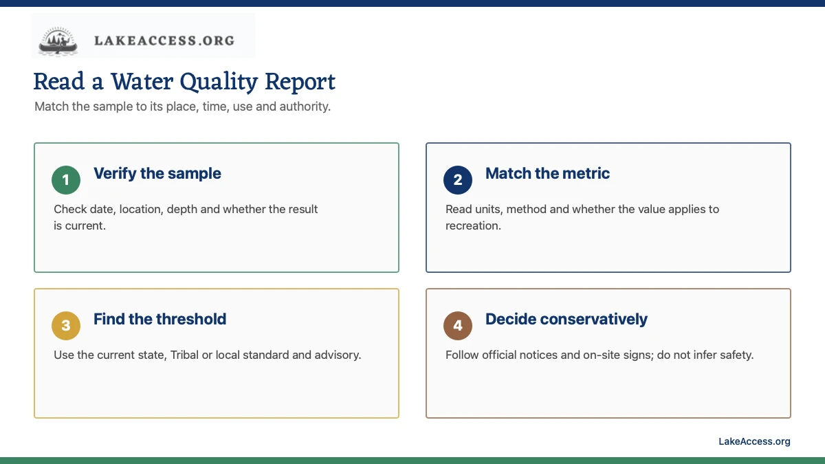 Infographic showing four steps for reading a lake water quality report: verify the sample, match the metric, find the applicable threshold and decide conservatively.