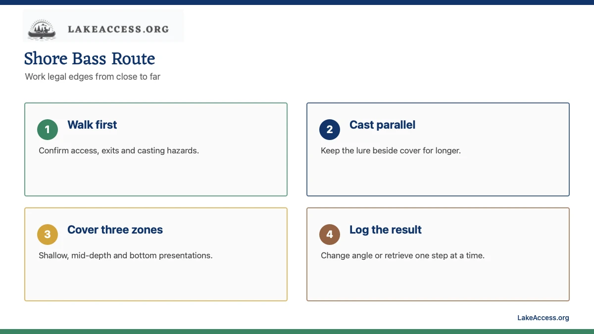 LakeAccess infographic showing four shore bass steps: verify access, cast parallel, cover three depths and log the result.