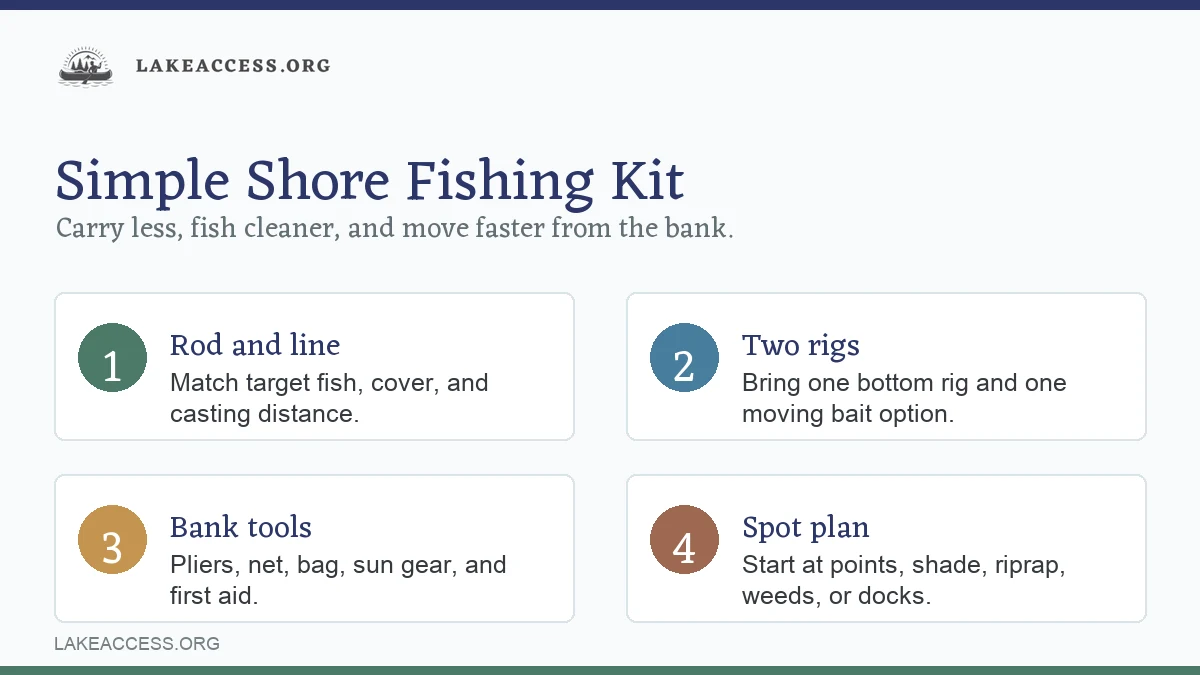 Infographic showing a simple lake shore fishing setup with rod, rigs, bank tools, and spot plan.