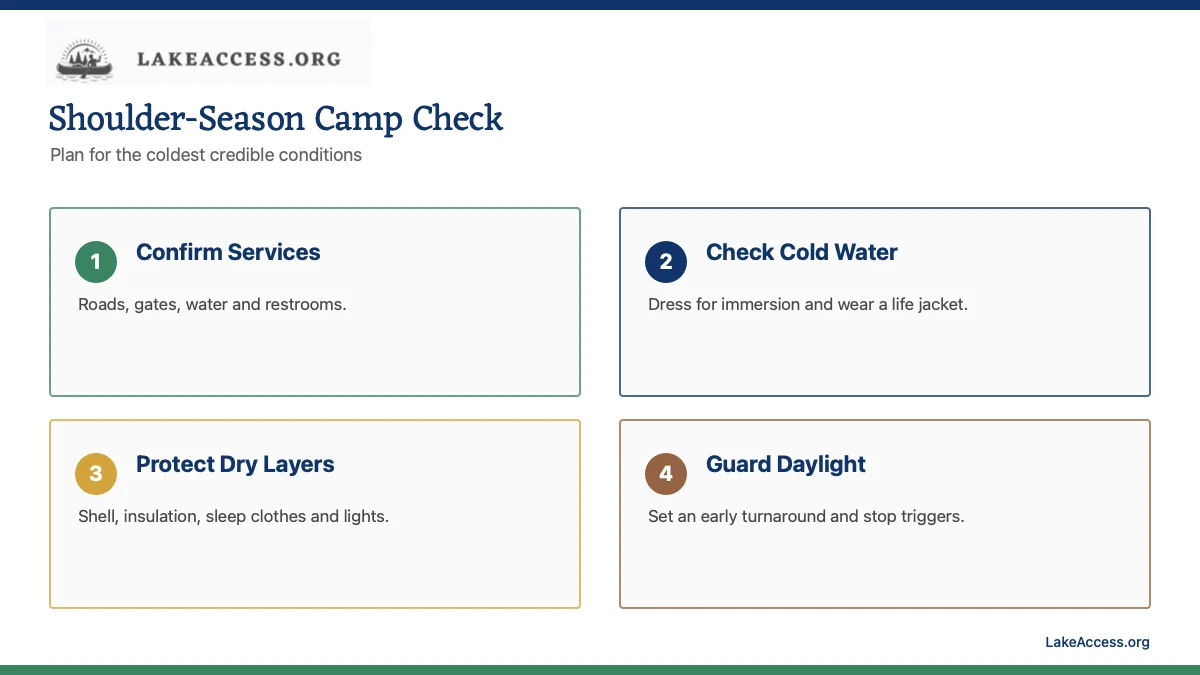 LakeAccess infographic showing four shoulder-season checks: services, water temperature, dry layers, and daylight.