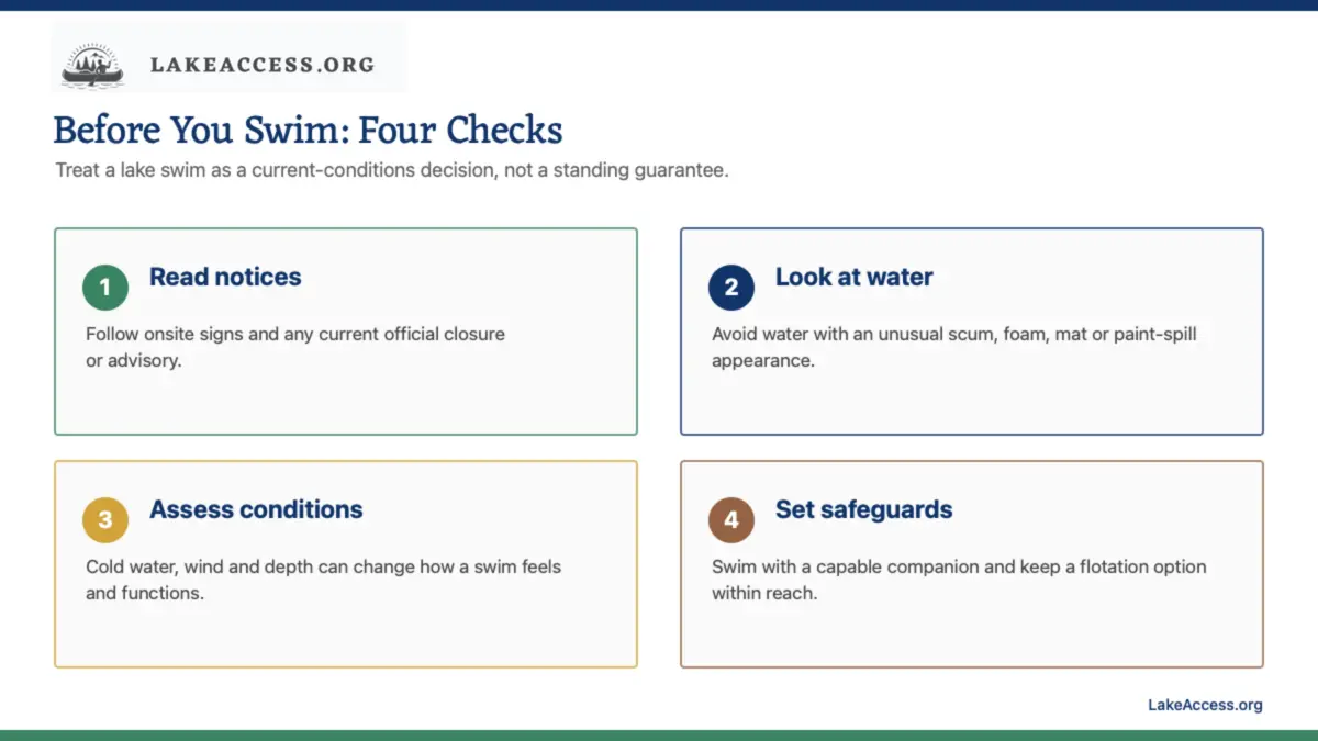 Infographic showing four checks before swimming in Lake Kachess.