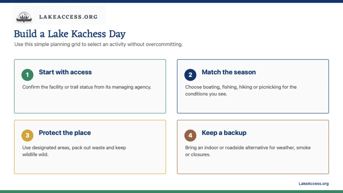 Infographic showing four steps to build a Lake Kachess day plan.