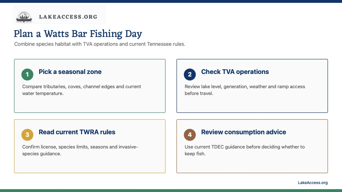 Infographic showing four Watts Bar fishing checks: seasonal zone, TVA operations, current TWRA rules and fish-consumption advice.