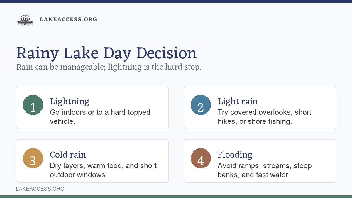 Infographic showing lake activity decisions for lightning, light rain, cold rain, and flooding.